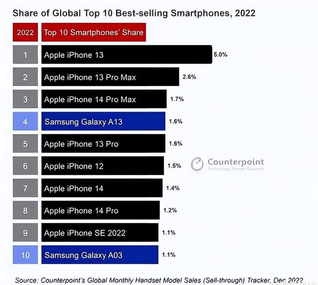 伊金霍洛苹果维修分享:为什么iPhone14的销量不如iPhone13? 