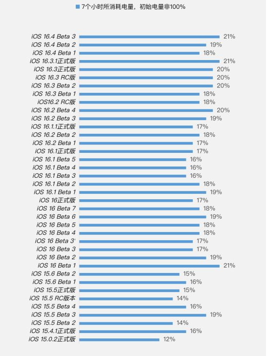 伊金霍洛苹果手机维修分享iOS 16.4 Beta 3续航跑分等测试结果汇总 