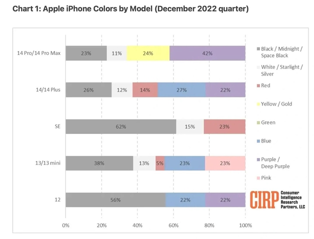 伊金霍洛苹果维修网点分享：美国用户最喜欢什么颜色的iPhone 14？ 