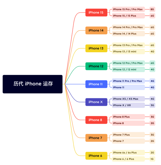 伊金霍洛苹果维修网点分享苹果历代iPhone运存汇总 