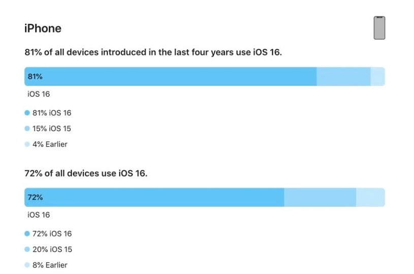 伊金霍洛苹果手机维修分享iOS 16 / iPadOS 16 安装率 