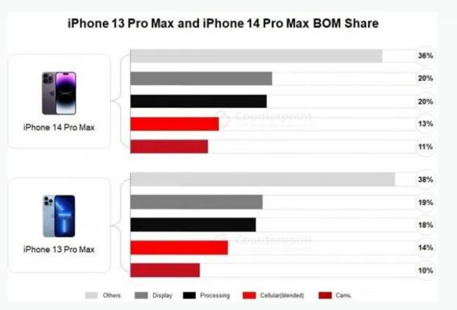 伊金霍洛苹果手机维修分享iPhone 14 Pro的成本和利润 