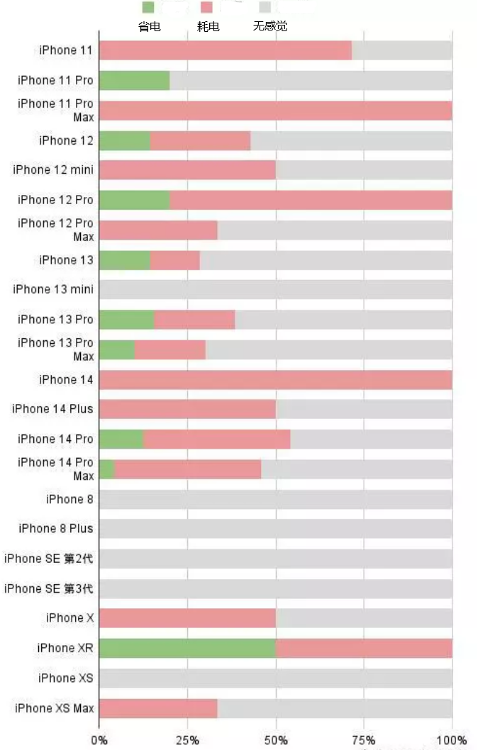 伊金霍洛苹果手机维修分享iOS16.2太耗电怎么办？iOS16.2续航不好可以降级吗？ 