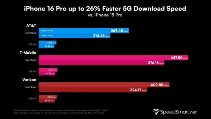 伊金霍洛苹果手机维修分享iPhone 16 Pro 系列的 5G 速度 